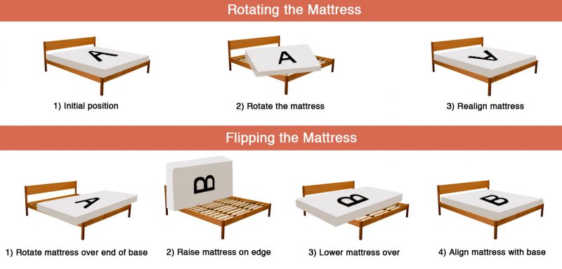 Guide in Rotating Mattress